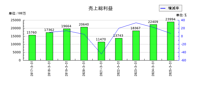 力の源ホールディングスの売上総利益の推移