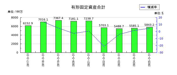 力の源ホールディングスの有形固定資産合計の推移