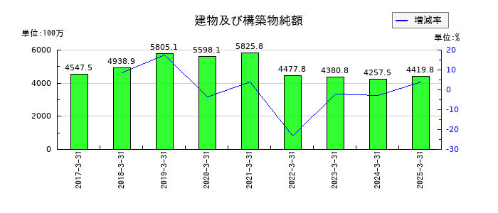 力の源ホールディングスの建物及び構築物純額の推移