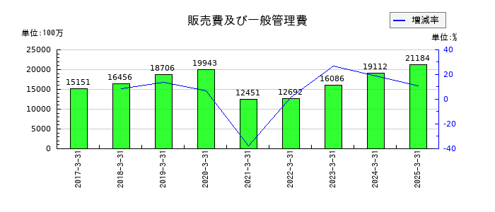 力の源ホールディングスの販売費及び一般管理費の推移