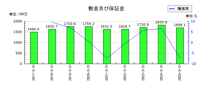 力の源ホールディングスの敷金及び保証金の推移