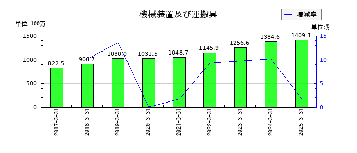 力の源ホールディングスの機械装置及び運搬具の推移