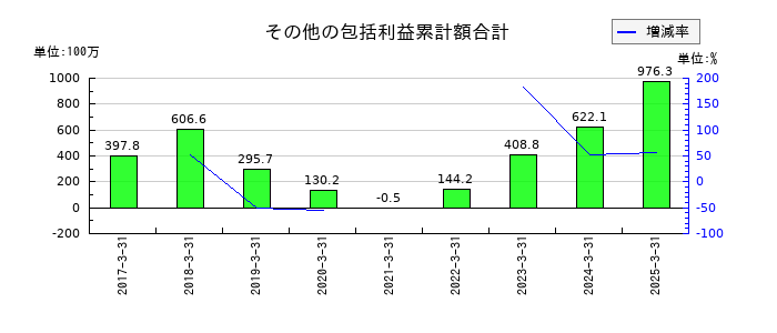 力の源ホールディングスのその他の包括利益累計額合計の推移