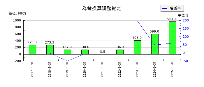 力の源ホールディングスの為替換算調整勘定の推移