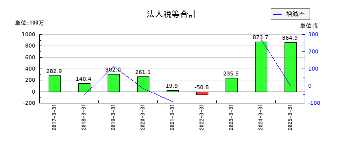 力の源ホールディングスの法人税等合計の推移
