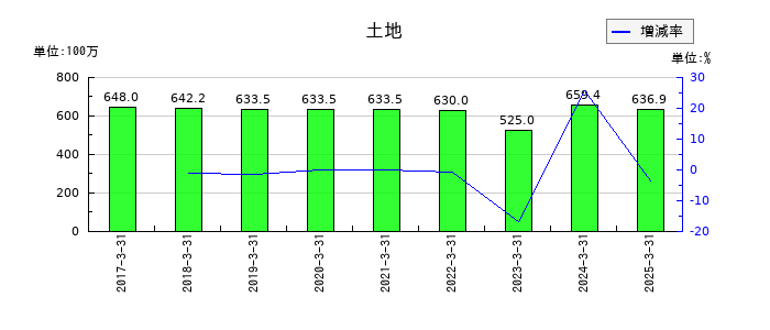 力の源ホールディングスの土地の推移