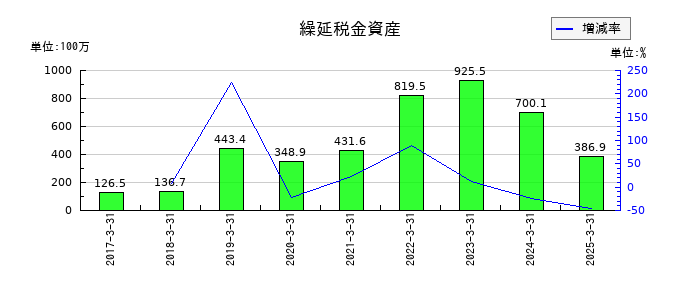 力の源ホールディングスの繰延税金資産の推移
