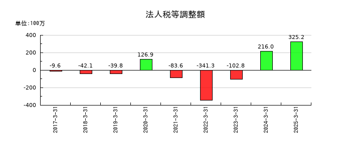 力の源ホールディングスの法人税等調整額の推移