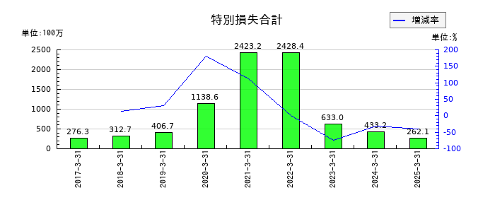 力の源ホールディングスの特別損失合計の推移