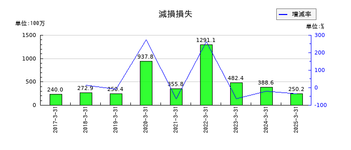 力の源ホールディングスの減損損失の推移