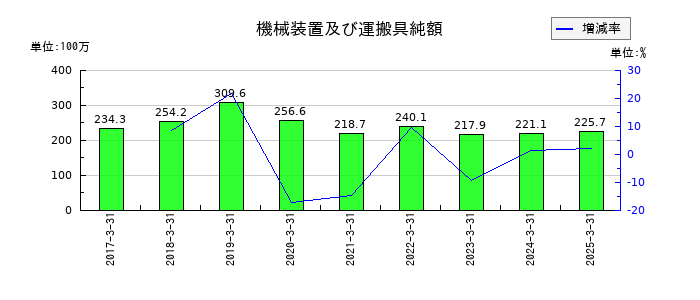 力の源ホールディングスの機械装置及び運搬具純額の推移