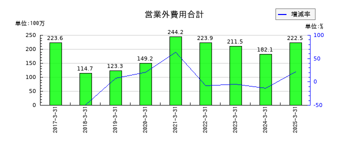 力の源ホールディングスの営業外費用合計の推移