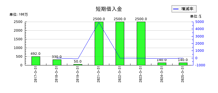 力の源ホールディングスの短期借入金の推移