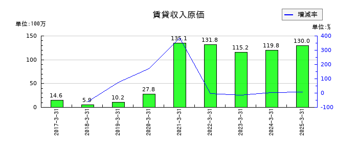 力の源ホールディングスの賃貸収入原価の推移