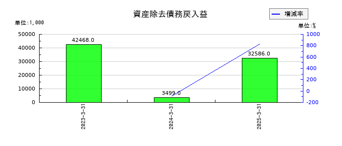 力の源ホールディングスの資産除去債務戻入益の推移