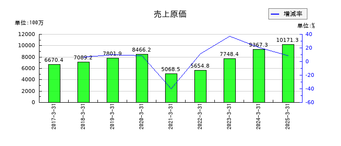 力の源ホールディングスの売上原価の推移