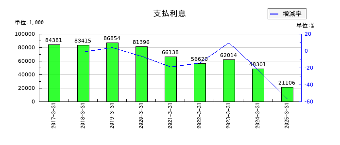 力の源ホールディングスの支払利息の推移