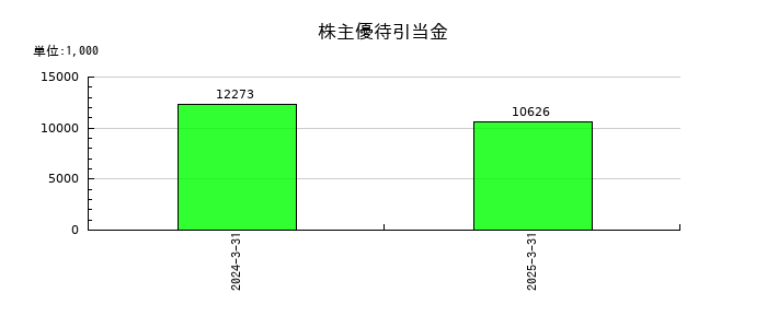 力の源ホールディングスの株主優待引当金の推移