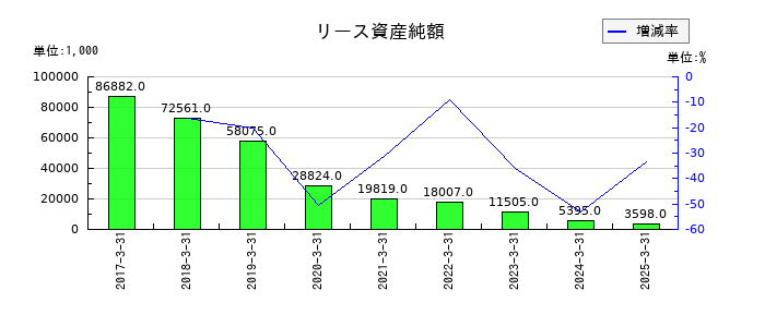 力の源ホールディングスのリース資産純額の推移