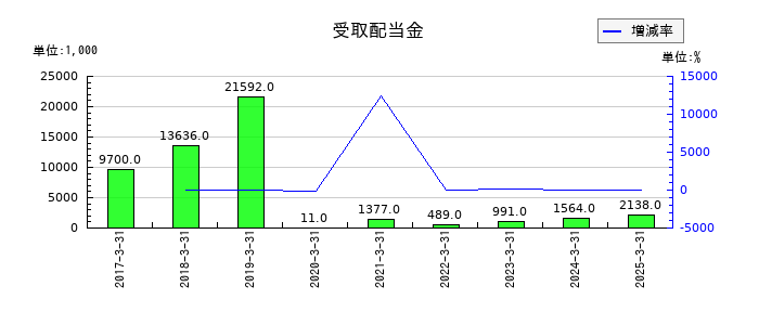 力の源ホールディングスの受取配当金の推移