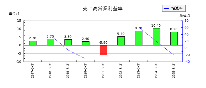 力の源ホールディングスの売上高営業利益率の推移