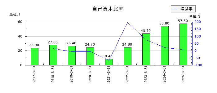 力の源ホールディングスの自己資本比率の推移