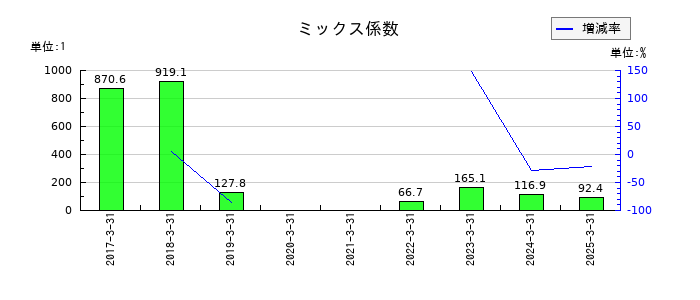 力の源ホールディングスのミックス係数の推移