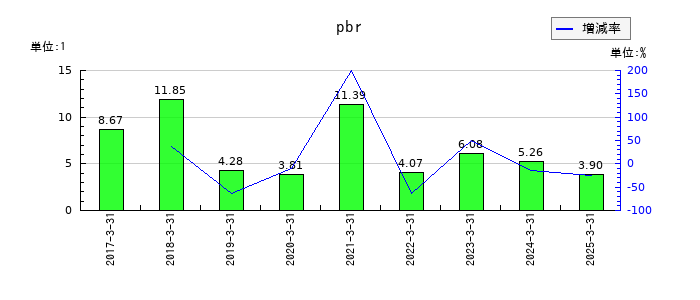 力の源ホールディングスのpbrの推移