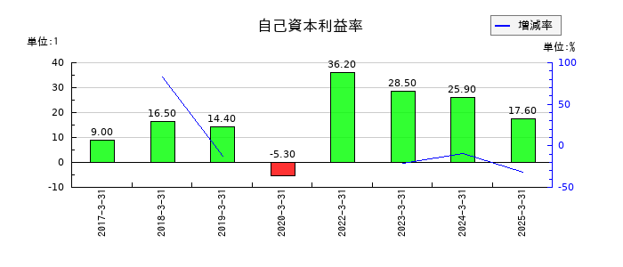 力の源ホールディングスの自己資本利益率の推移