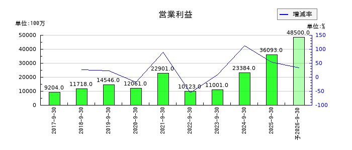 FOOD & LIFE COMPANIESの通期の営業利益推移