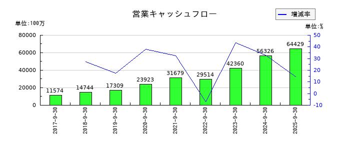 FOOD & LIFE COMPANIESの営業キャッシュフロー推移