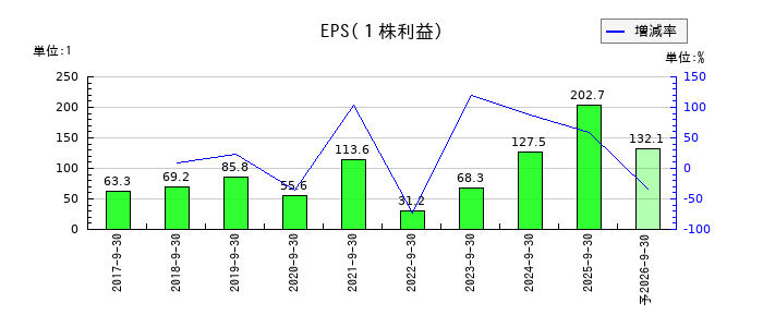 FOOD & LIFE COMPANIESのEPS(一株当たりの利益)推移