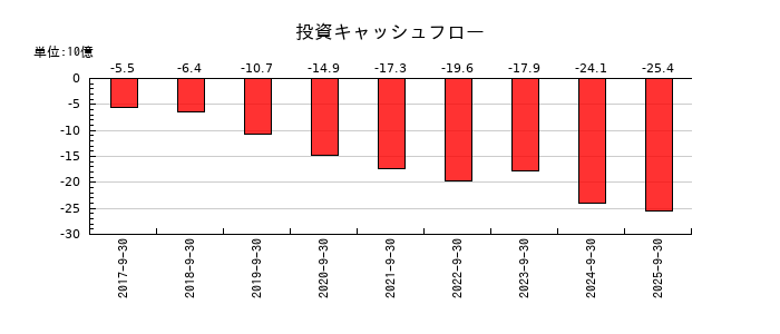 FOOD & LIFE COMPANIESの投資キャッシュフロー推移