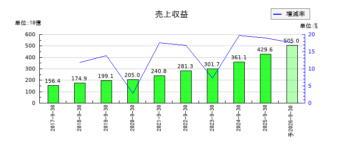 FOOD & LIFE COMPANIESの通期の売上高推移
