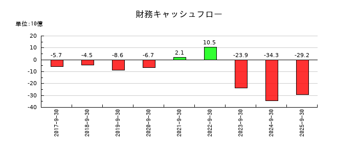 FOOD & LIFE COMPANIESの財務キャッシュフロー推移