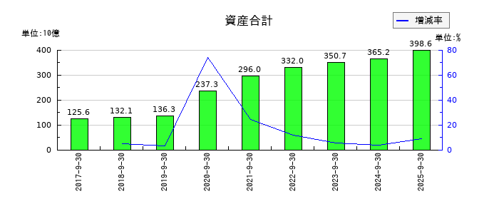 FOOD & LIFE COMPANIESの資産合計の推移