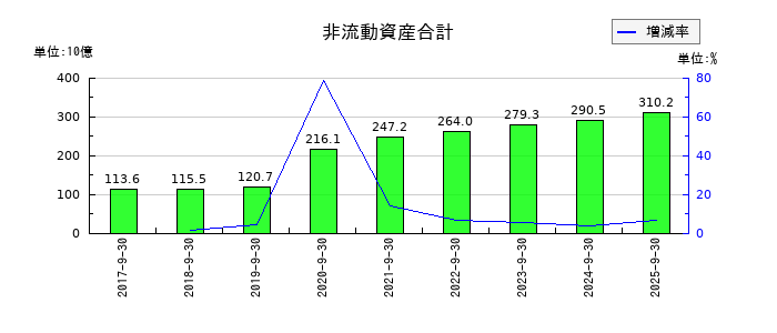 FOOD & LIFE COMPANIESの非流動資産合計の推移