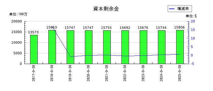 FOOD & LIFE COMPANIESの資本剰余金の推移