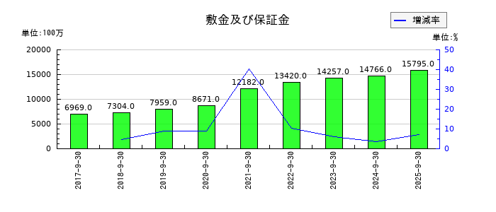ＦＯＯＤ　＆　ＬＩＦＥ　ＣＯＭＰＡＮＩＥＳの敷金及び保証金の推移