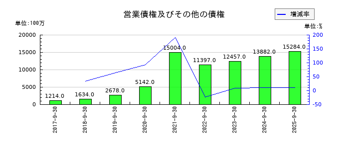 ＦＯＯＤ　＆　ＬＩＦＥ　ＣＯＭＰＡＮＩＥＳの営業債権及びその他の債権の推移