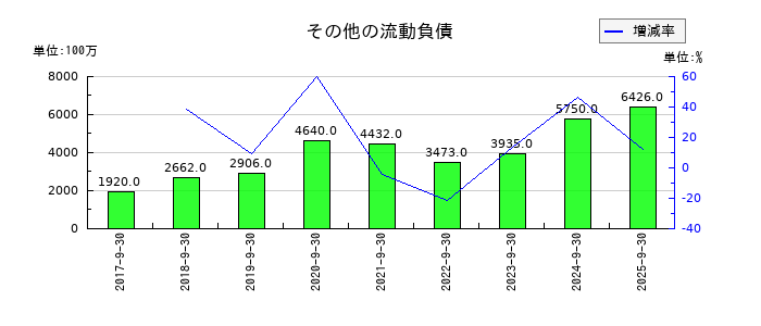 FOOD & LIFE COMPANIESのその他の流動負債の推移