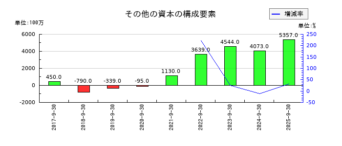 ＦＯＯＤ　＆　ＬＩＦＥ　ＣＯＭＰＡＮＩＥＳのその他の資本の構成要素の推移
