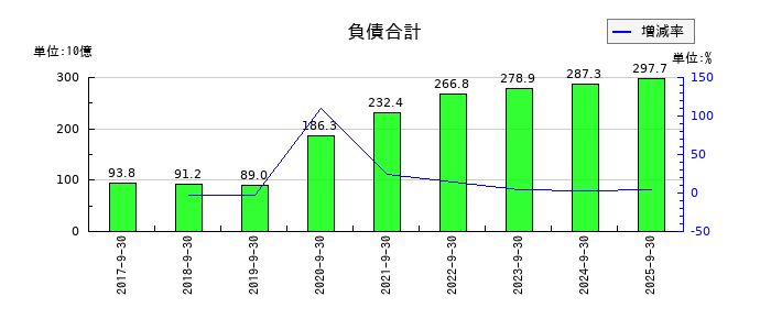 ＦＯＯＤ　＆　ＬＩＦＥ　ＣＯＭＰＡＮＩＥＳの負債合計の推移