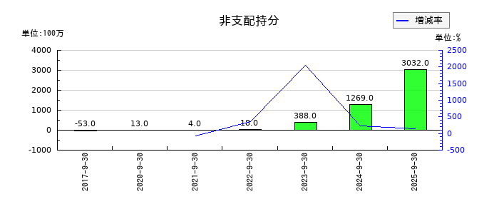 FOOD & LIFE COMPANIESの非支配持分の推移