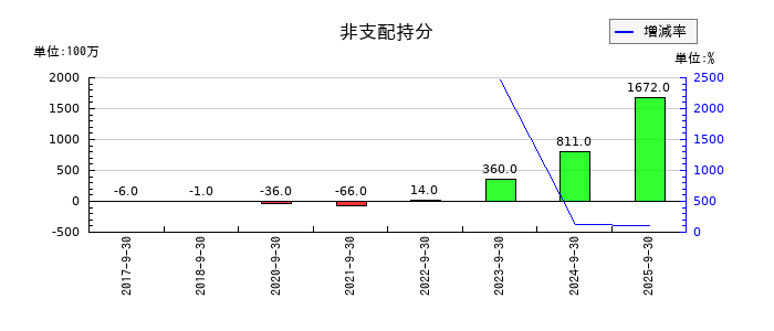 FOOD & LIFE COMPANIESの非支配持分の推移
