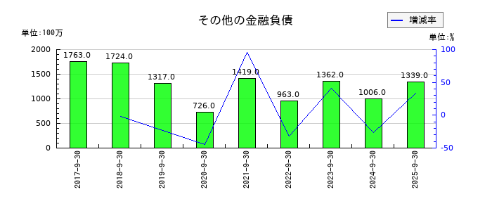 FOOD & LIFE COMPANIESのその他の金融負債の推移