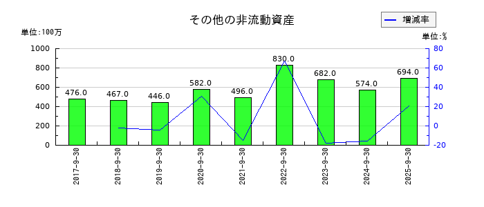 ＦＯＯＤ　＆　ＬＩＦＥ　ＣＯＭＰＡＮＩＥＳのその他の非流動資産の推移
