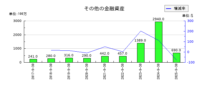 ＦＯＯＤ　＆　ＬＩＦＥ　ＣＯＭＰＡＮＩＥＳのその他の金融資産の推移