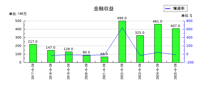 FOOD & LIFE COMPANIESの金融収益の推移