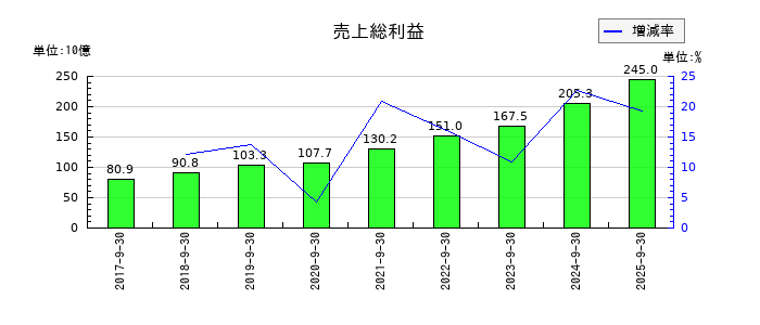 ＦＯＯＤ　＆　ＬＩＦＥ　ＣＯＭＰＡＮＩＥＳの売上総利益の推移